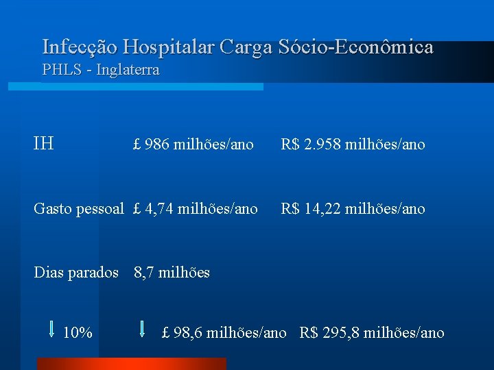 Infecção Hospitalar Carga Sócio-Econômica PHLS - Inglaterra IH £ 986 milhões/ano R$ 2. 958