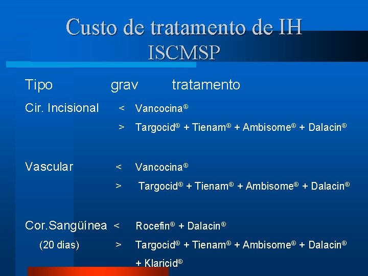 Custo de tratamento de IH ISCMSP Tipo Cir. Incisional Vascular grav < Vancocina® >