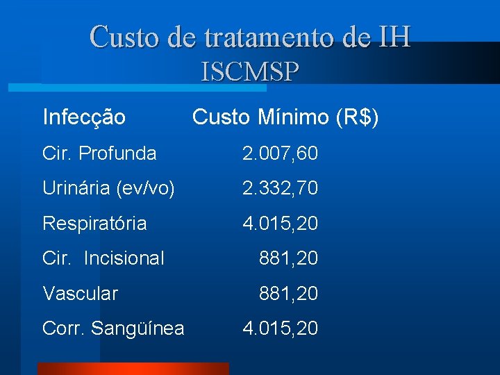 Custo de tratamento de IH ISCMSP Infecção Custo Mínimo (R$) Cir. Profunda 2. 007,