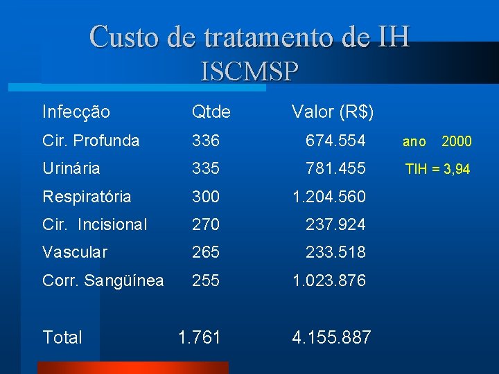 Custo de tratamento de IH ISCMSP Infecção Qtde Cir. Profunda 336 674. 554 ano
