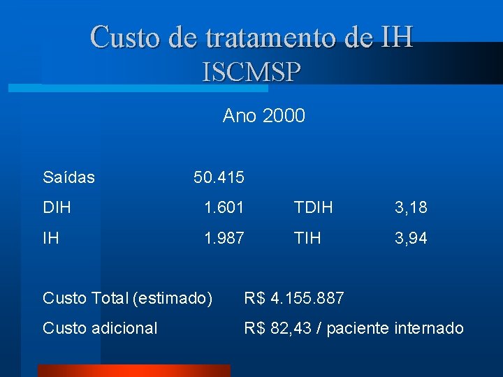 Custo de tratamento de IH ISCMSP Ano 2000 Saídas 50. 415 DIH 1. 601