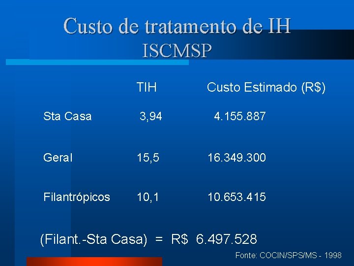 Custo de tratamento de IH ISCMSP TIH Custo Estimado (R$) Sta Casa 3, 94