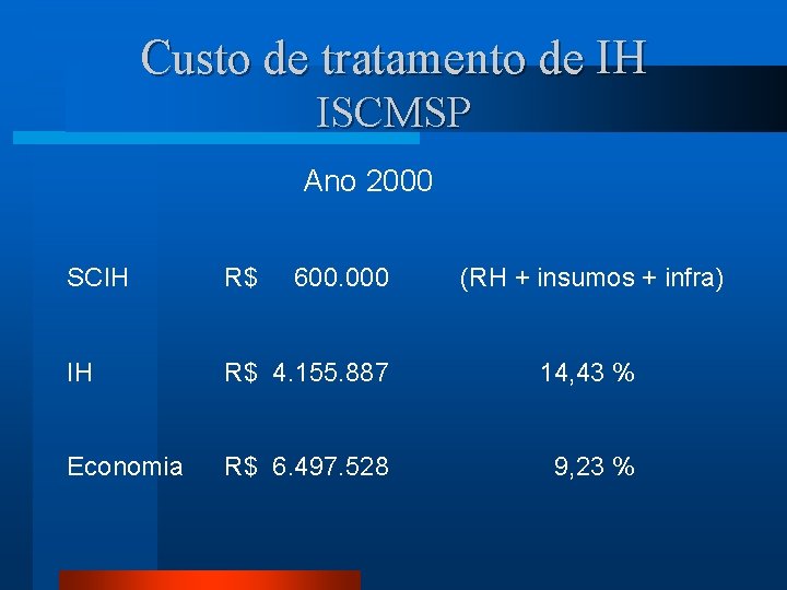 Custo de tratamento de IH ISCMSP Ano 2000 SCIH R$ 600. 000 (RH +