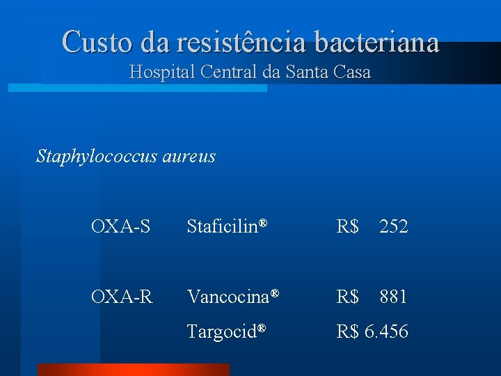 Custo da resistência bacteriana Hospital Central da Santa Casa Staphylococcus aureus OXA-S Staficilin® R$