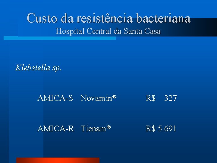 Custo da resistência bacteriana Hospital Central da Santa Casa Klebsiella sp. AMICA-S Novamin® R$