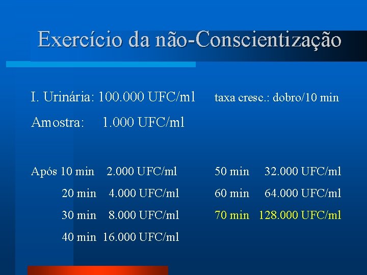 Exercício da não-Conscientização I. Urinária: 100. 000 UFC/ml Amostra: taxa cresc. : dobro/10 min