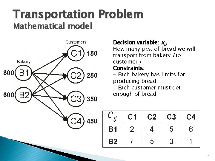 Transportation Problem Mathematical model Decision variable: xij How many pcs. of bread we will