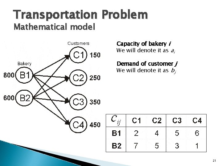 Transportation Problem Mathematical model Capacity of bakery i We will denote it as ai