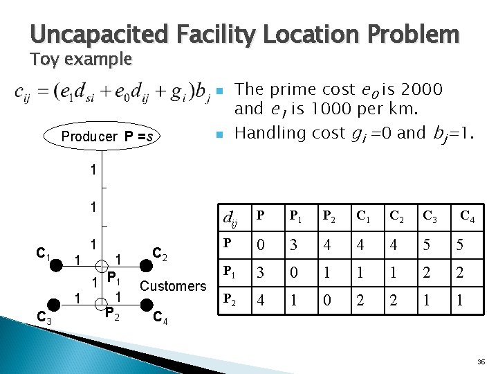 Uncapacited Facility Location Problem Toy example n Producer P =s n The prime cost