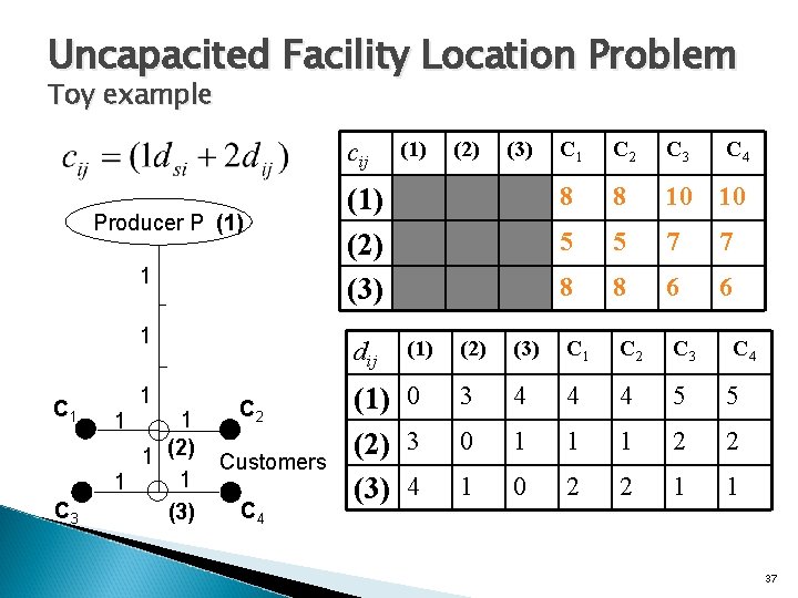 Uncapacited Facility Location Problem Toy example cij Producer P (1) 1 1 C 3