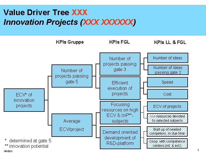 Value Driver Tree XXX Innovation Projects (XXX XXXXXX) KPIs Gruppe Number of projects passing