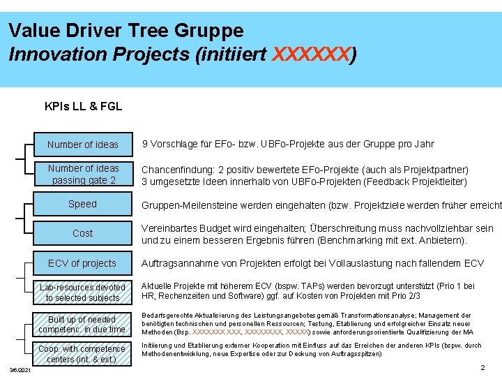 Value Driver Tree Gruppe Innovation Projects (initiiert XXXXXX) KPIs LL & FGL Number of