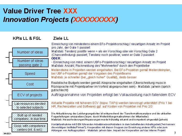 Value Driver Tree XXX Innovation Projects (XXXXX) KPIs LL & FGL Number of ideas