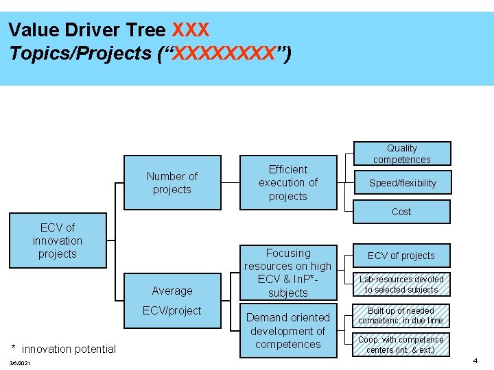 Value Driver Tree XXX Topics/Projects (“XXXX”) Number of projects Efficient execution of projects Quality