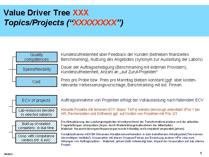 Value Driver Tree XXX Topics/Projects (“XXXX”) Quality competences Speed/flexibility Cost ECV of projects 3/6/2021