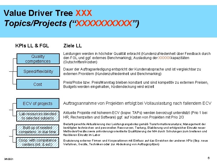 Value Driver Tree XXX Topics/Projects (“XXXXX”) KPIs LL & FGL Quality competences Speed/flexibility Cost