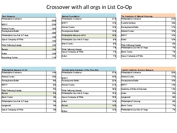 Crossover with all orgs in List Co-Op Penn Museum Philadelphia Orchestra 33% WHYY 23%