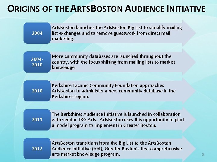 ORIGINS OF THE ARTSBOSTON AUDIENCE INITIATIVE 2004 • Arts. Boston launches the Arts. Boston