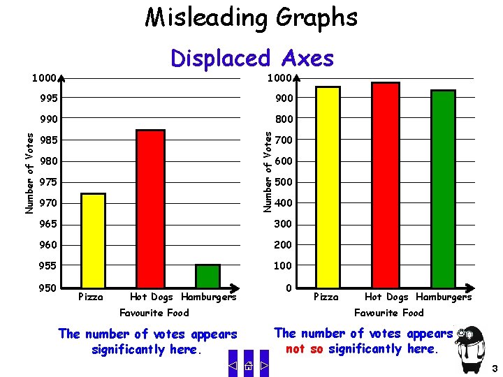 Misleading Graphs Displaced Axes 1000 995 900 990 800 Number of Votes 1000 985