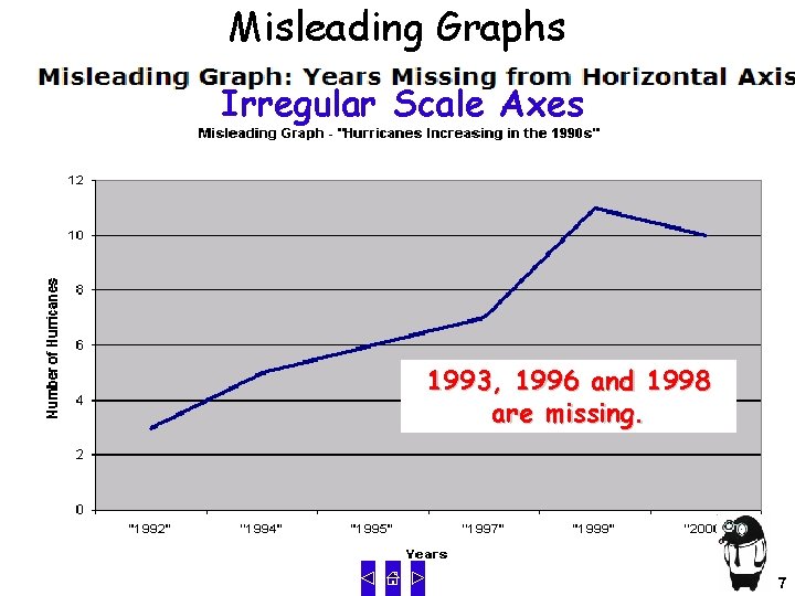 Misleading Graphs Irregular Scale Axes 1993, 1996 and 1998 are missing. 7 