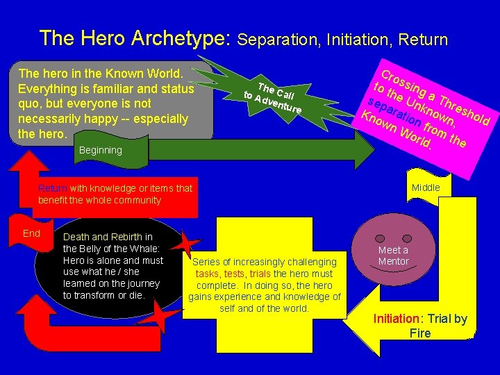The Hero Archetype: Separation, Initiation, Return The hero in the Known World. Everything is The Hero Archetype: Separation, Initiation, Return The hero in the Known World. Everything is