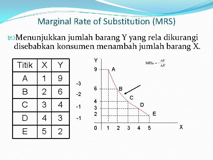 Marginal Rate of Substitution (MRS) Menunjukkan jumlah barang Y yang rela dikurangi disebabkan konsumen