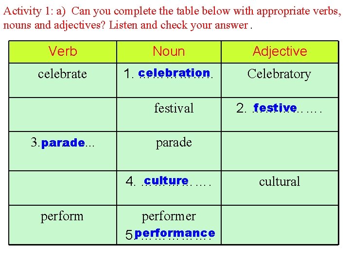 Activity 1: a) Can you complete the table below with appropriate verbs, nouns and Activity 1: a) Can you complete the table below with appropriate verbs, nouns and