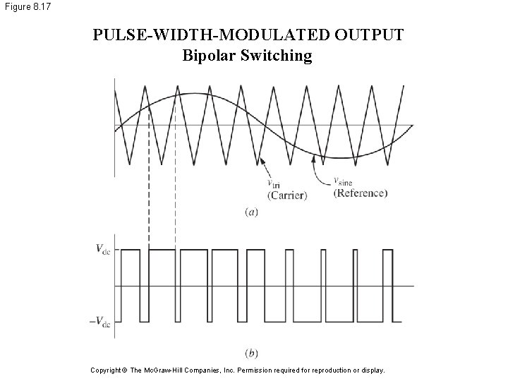 Figure 8. 17 PULSE-WIDTH-MODULATED OUTPUT Bipolar Switching Copyright © The Mc. Graw-Hill Companies, Inc.