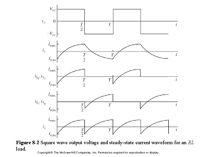 Figure 8 -2 Square wave output voltage and steady-state current waveform for an RL