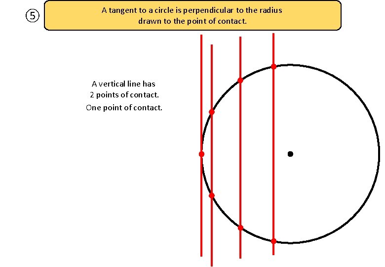 ⑤ A tangent to a circle is perpendicular to the radius drawn to the