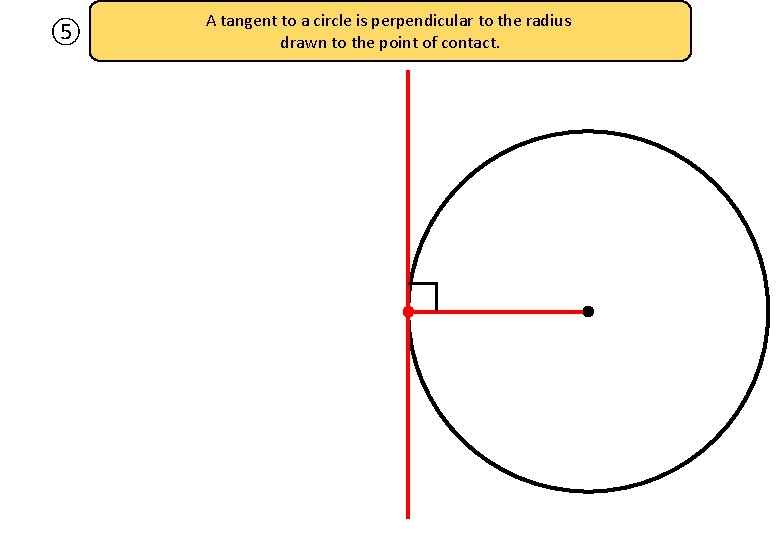 ⑤ A tangent to a circle is perpendicular to the radius drawn to the