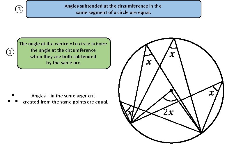 ③ ① Angles subtended at the circumference in the same segment of a circle