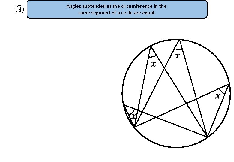 ③ Angles subtended at the circumference in the same segment of a circle are