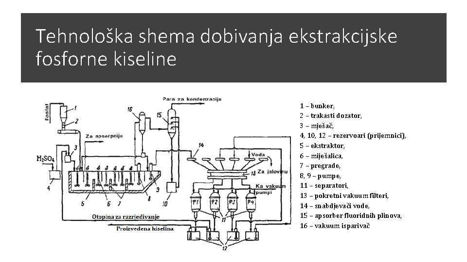 Tehnološka shema dobivanja ekstrakcijske fosforne kiseline 1 – bunker, 2 – trakasti dozator, 3