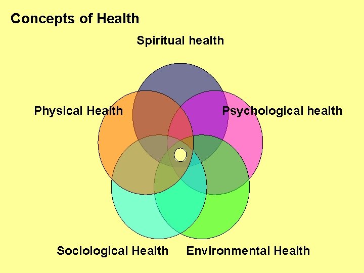 Concepts of Health Spiritual health Physical Health Sociological Health Psychological health Environmental Health 