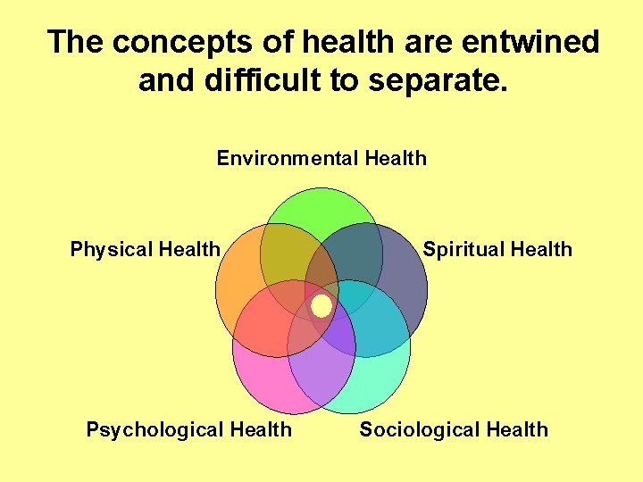 The concepts of health are entwined and difficult to separate. Environmental Health Physical Health