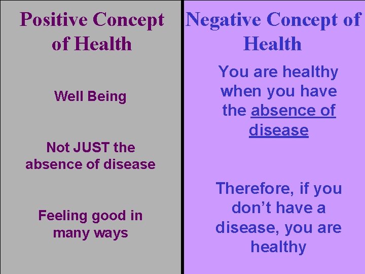 Positive Concept of Health Well Being Negative Concept of Health You are healthy when