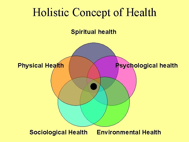 Holistic Concept of Health Spiritual health Physical Health Sociological Health Psychological health Environmental Health