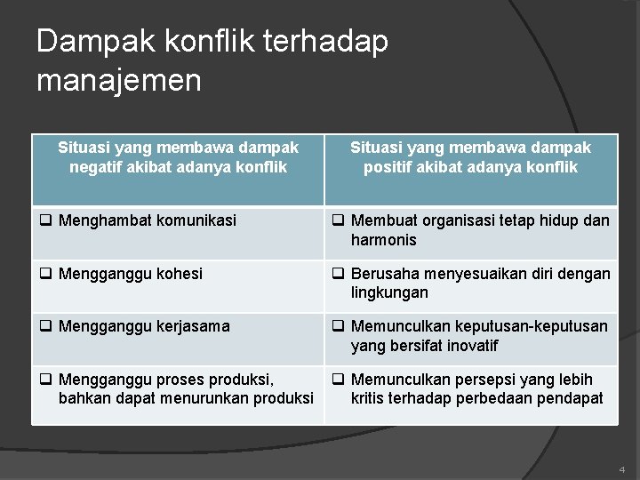 Dampak konflik terhadap manajemen Situasi yang membawa dampak negatif akibat adanya konflik Situasi yang