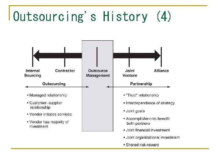 Outsourcing's History (4) 
