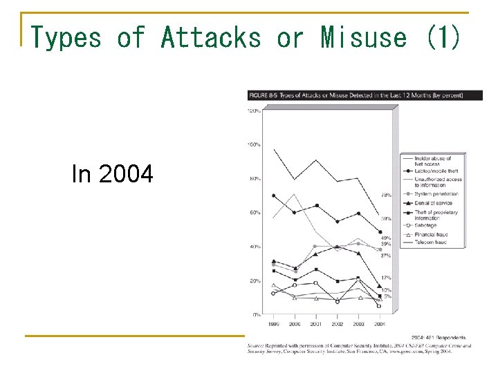 Types of Attacks or Misuse (1) In 2004 Types of Attacks or Misuse (1) In 2004