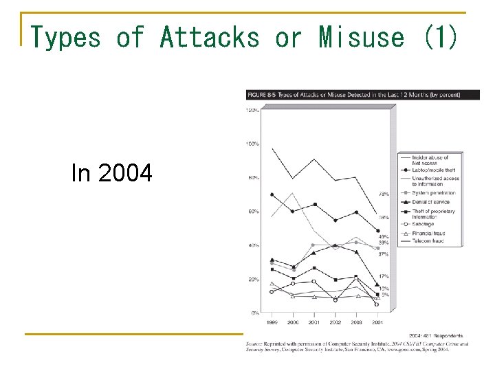 Types of Attacks or Misuse (1) In 2004 