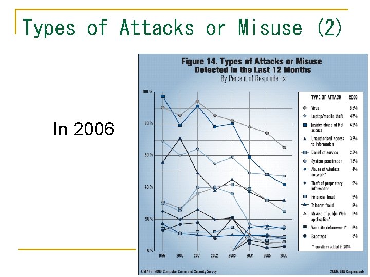 Types of Attacks or Misuse (2) In 2006 