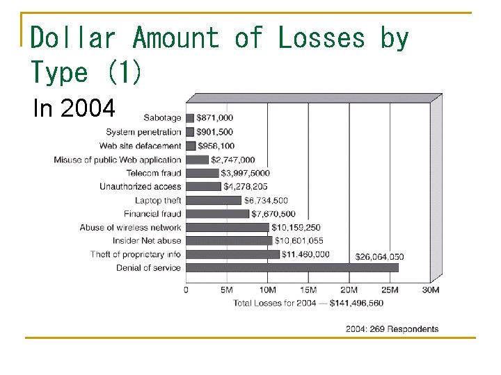 Dollar Amount of Losses by Type (1) In 2004 Dollar Amount of Losses by Type (1) In 2004