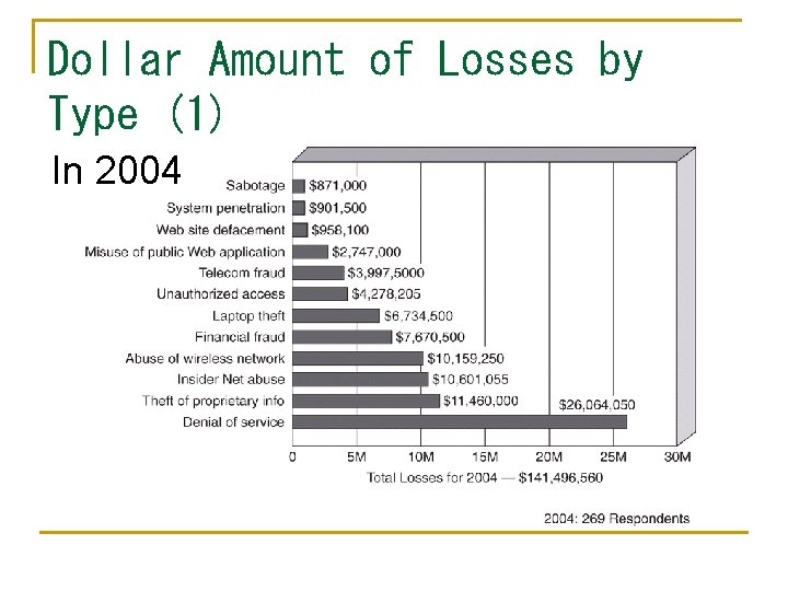 Dollar Amount of Losses by Type (1) In 2004 