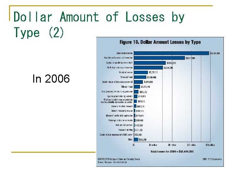Dollar Amount of Losses by Type (2) In 2006 