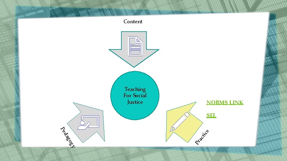 Content Teaching For Social Justice NORMS LINK tic ac gy go Pr da Pe