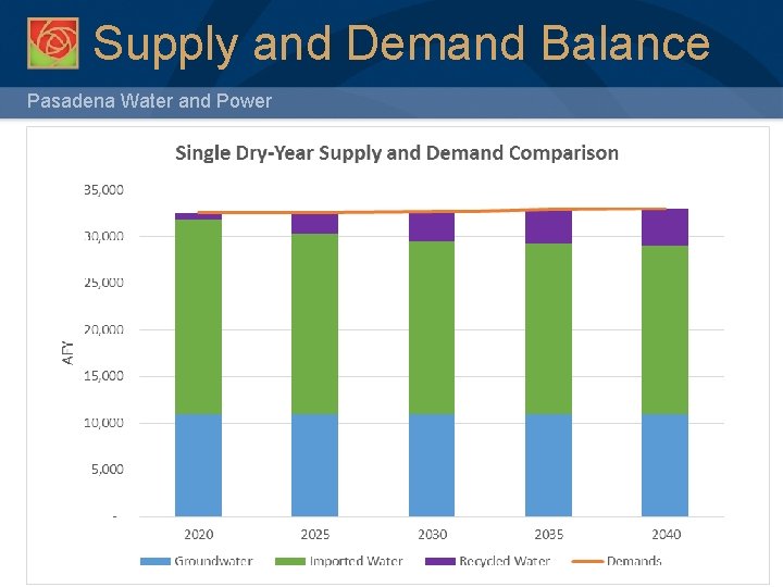 Supply and Demand Balance Pasadena Water and Power 10 