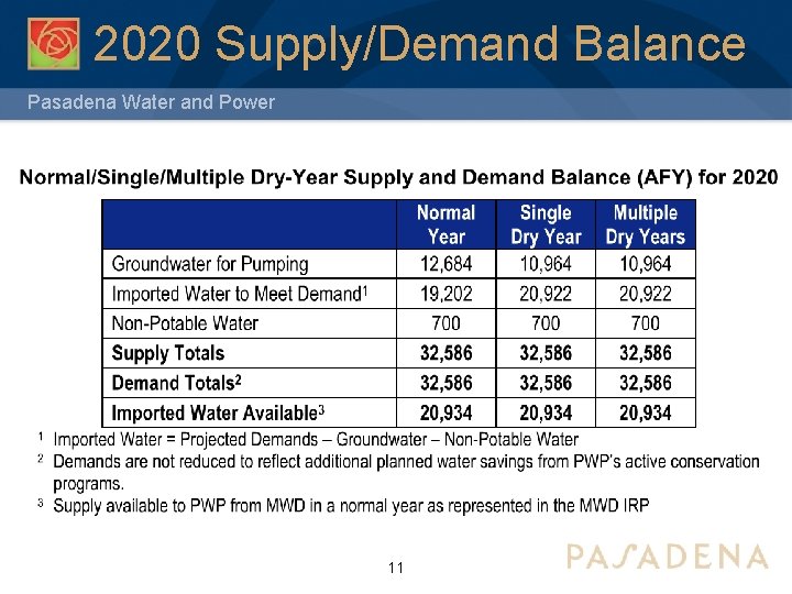 2020 Supply/Demand Balance Pasadena Water and Power 11 