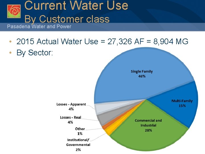 Current Water Use By Customer class Pasadena Water and Power • 2015 Actual Water
